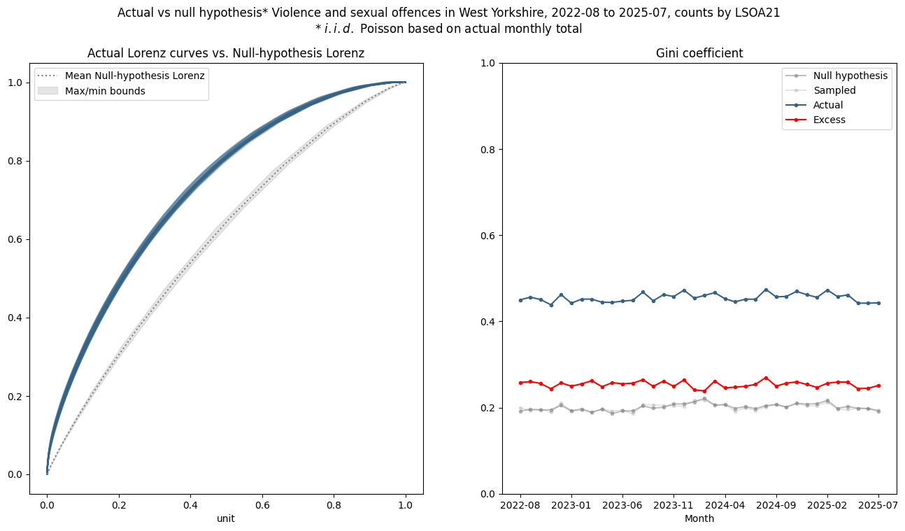 actual vs null-hypothesis Gini violence