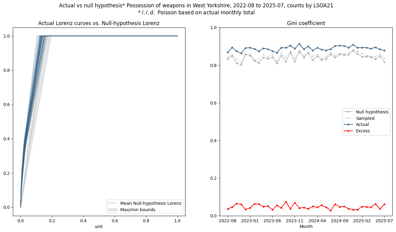 actual vs null-hypothesis Gini weapons