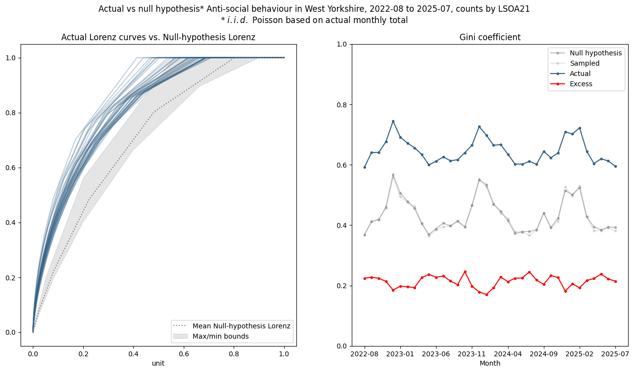 actual vs null-hypothesis Gini ASB