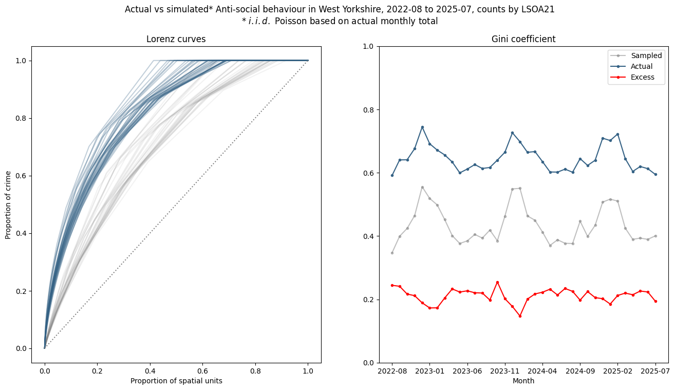 actual vs sampled Gini