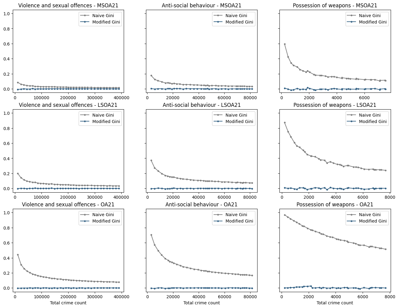 invariance-simulated-census