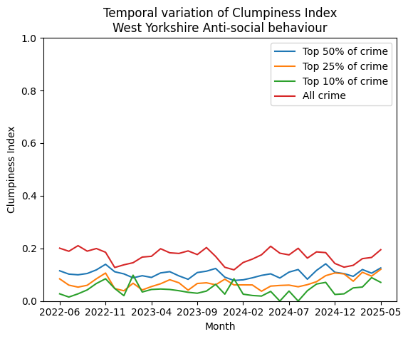 clumpiness-time