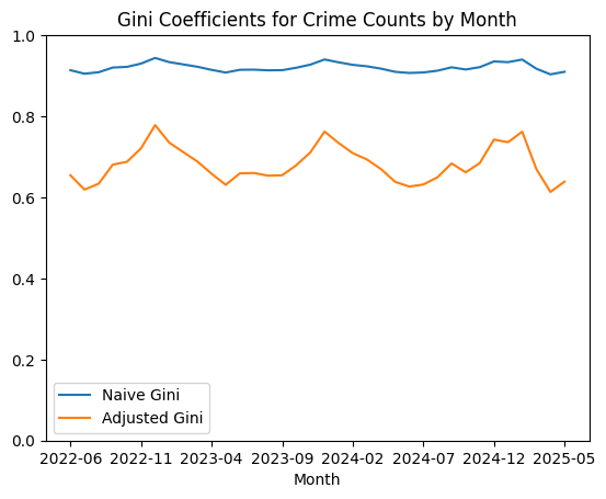 gini-vs-adjusted